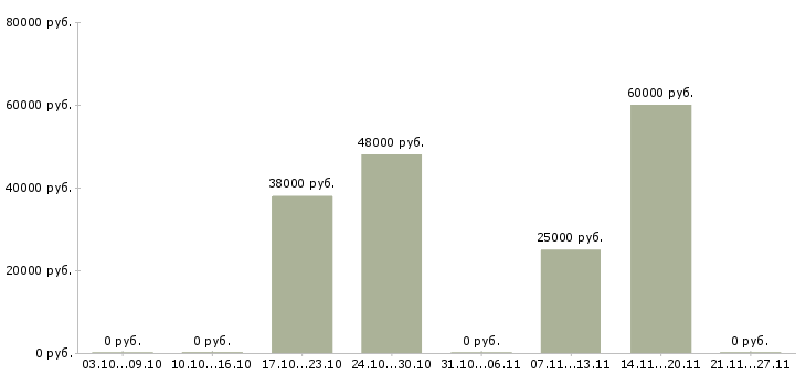 Вакансии наладчик оборудования Удмуртия - Медиана зарплат наладчик оборудования Удмуртия за 2 месяца