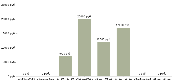 Вакансии неполная занятость в Твери - Медиана зарплат неполная занятость в Твери за 2 месяца