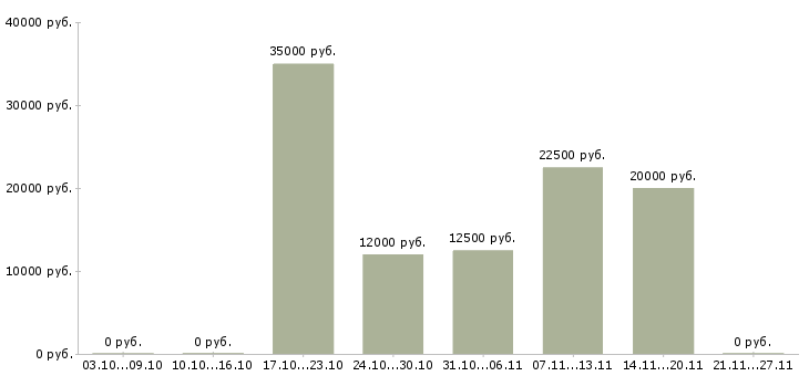 Вакансии оператор в интернет магазин Ростов-на-дону - Медиана зарплат оператор в интернет магазин Ростов-на-дону за 2 месяца