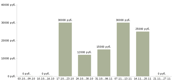 Вакансии оператор в интернет магазин в Казани - Медиана зарплат оператор в интернет магазин в Казани за 2 месяца