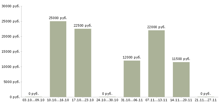 Вакансии оператор в такси в Туле - Медиана зарплат оператор в такси в Туле за 2 месяца