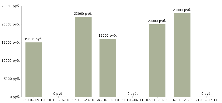 Вакансии оператор интернет магазин в Иваново - Медиана зарплат оператор интернет магазин в Иваново за 2 месяца