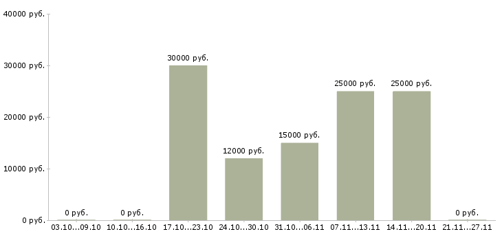 Вакансии оператор интернет магазина в Казани - Медиана зарплат оператор интернет магазина в Казани за 2 месяца