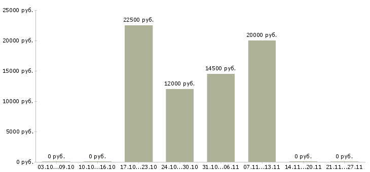Вакансии оператор интернет магазина в Орле - Медиана зарплат оператор интернет магазина в Орле за 2 месяца