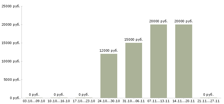Вакансии оператор интернет магазина в Самаре - Медиана зарплат оператор интернет магазина в Самаре за 2 месяца