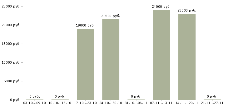 Вакансии оператор на склад в Ижевске - Медиана зарплат оператор на склад в Ижевске за 2 месяца