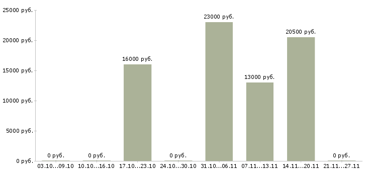 Вакансии оператор на сотовый телефон в Оренбурге - Медиана зарплат оператор на сотовый телефон в Оренбурге за 2 месяца