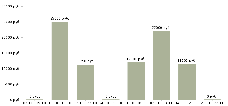 Вакансии оператор такси в Туле - Медиана зарплат оператор такси в Туле за 2 месяца