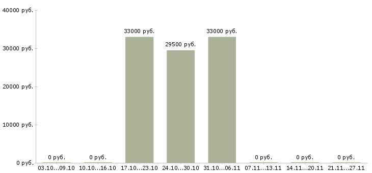 Вакансии охранник на вахту без лицензии в Владимире - Медиана зарплат охранник на вахту без лицензии в Владимире за 2 месяца