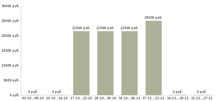 Вакансии педиатр участковый в Иркутске - Медиана зарплат педиатр участковый в Иркутске за 2 месяца