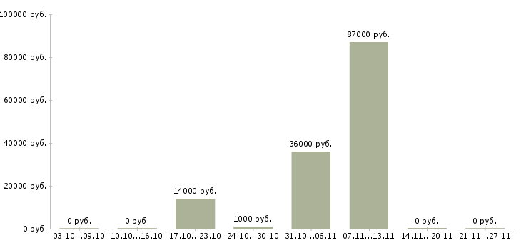 Вакансии повар раздачи Башкортостан - Медиана зарплат повар раздачи Башкортостан за 2 месяца