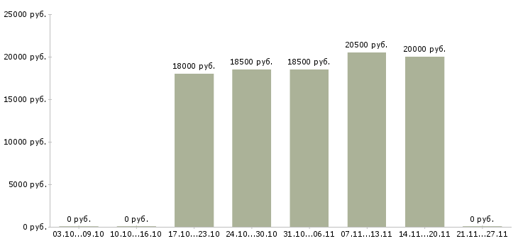 Вакансии повар с обучением в Саратове - Медиана зарплат повар с обучением в Саратове за 2 месяца