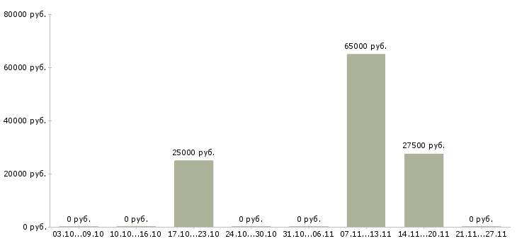 Вакансии подработка без опыта работы Йошкар-ола - Медиана зарплат подработка без опыта работы Йошкар-ола за 2 месяца