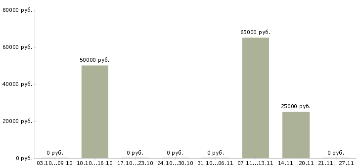Вакансии подработка без опыта работы в Клине - Медиана зарплат подработка без опыта работы в Клине за 2 месяца