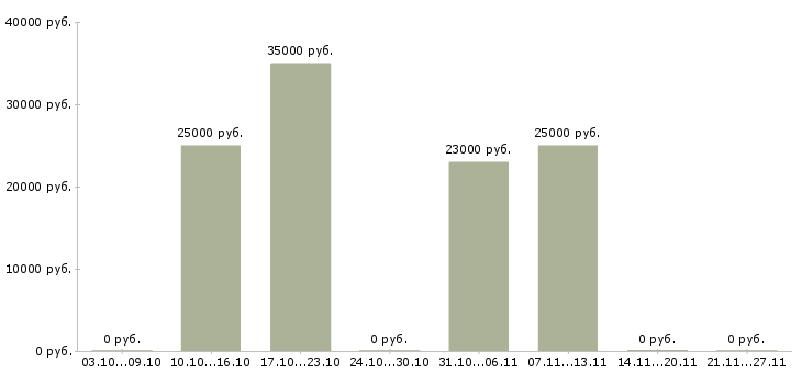 Вакансии подработка по интернету в Обнинске - Медиана зарплат подработка по интернету в Обнинске за 2 месяца