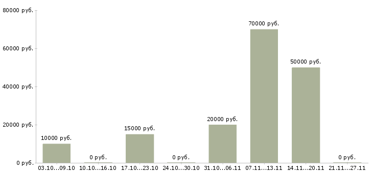 Вакансии приглашаем к сотрудничеству в Оренбурге - Медиана зарплат приглашаем к сотрудничеству в Оренбурге за 2 месяца