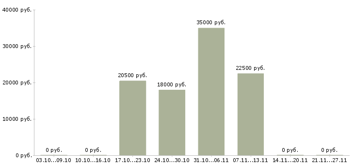 Вакансии продавец в тц в Калининграде - Медиана зарплат продавец в тц в Калининграде за 2 месяца