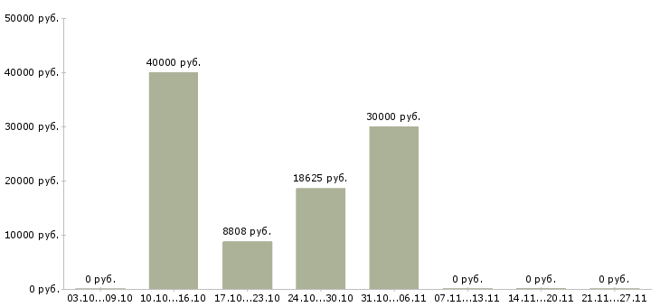 Вакансии рабочие в цех Набережные челны - Медиана зарплат рабочие в цех Набережные челны за 2 месяца