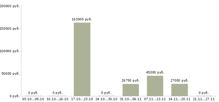 Вакансии рабочий персонал в Махачкале - Медиана зарплат рабочий персонал в Махачкале за 2 месяца