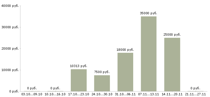 Вакансии рабочий по обслуживанию здания Татарстан - Медиана зарплат рабочий по обслуживанию здания Татарстан за 2 месяца