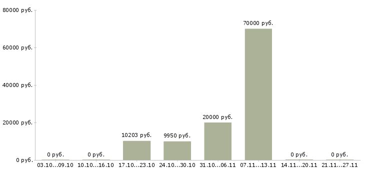 Вакансии рабочий по обслуживанию здания в Тюмени - Медиана зарплат рабочий по обслуживанию здания в Тюмени за 2 месяца