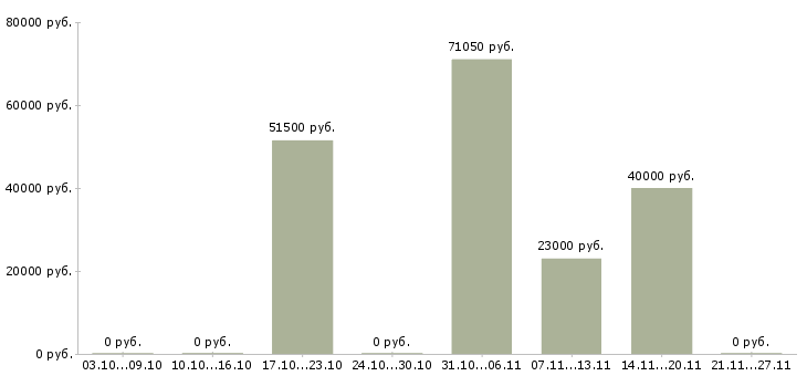 Вакансии рабочий строительный Симферополь - Медиана зарплат рабочий строительный Симферополь за 2 месяца