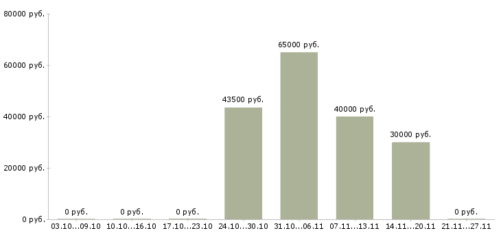 Вакансии разнорабочий на вахту Йошкар-ола - Медиана зарплат разнорабочий на вахту Йошкар-ола за 2 месяца