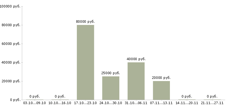 Вакансии руководитель по качеству в Череповце - Медиана зарплат руководитель по качеству в Череповце за 2 месяца