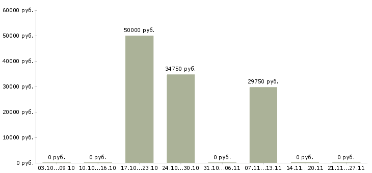 Вакансии руководитель смены в Новокузнецке - Медиана зарплат руководитель смены в Новокузнецке за 2 месяца