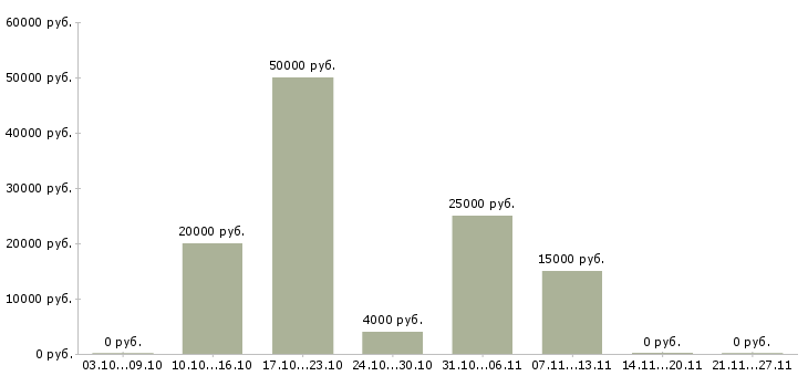 Вакансии со свободным графиком в Костроме - Медиана зарплат со свободным графиком в Костроме за 2 месяца