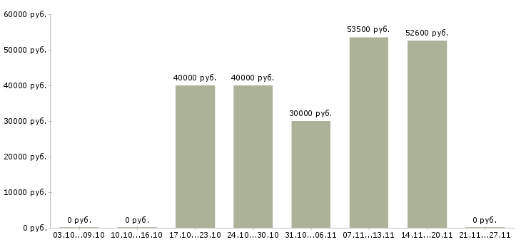 Вакансии сотрудник на телефон Тыва - Медиана зарплат сотрудник на телефон Тыва за 2 месяца