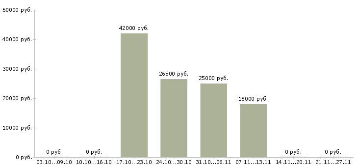 Вакансии сотрудники в ресторан в Оренбурге - Медиана зарплат сотрудники в ресторан в Оренбурге за 2 месяца