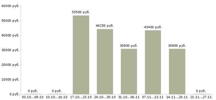 Вакансии специалист на дому в Дмитрове - Медиана зарплат специалист на дому в Дмитрове за 2 месяца