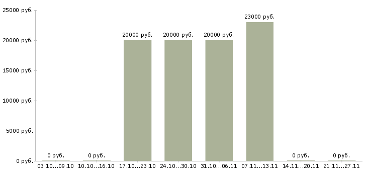 Вакансии специалист по ремонтам в Пскове - Медиана зарплат специалист по ремонтам в Пскове за 2 месяца