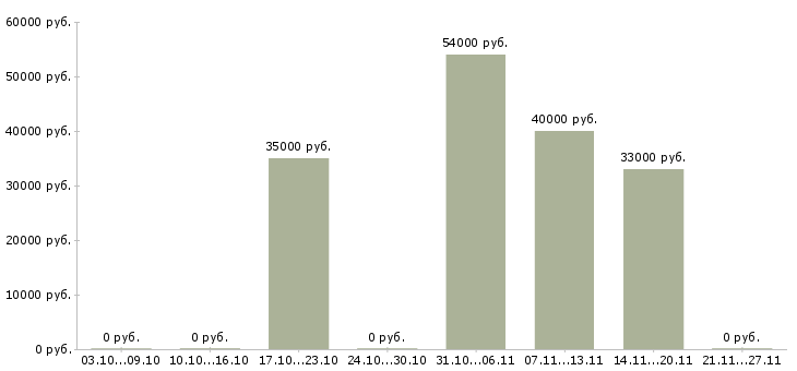 Вакансии телефонный оператор Колпино - Медиана зарплат телефонный оператор Колпино за 2 месяца