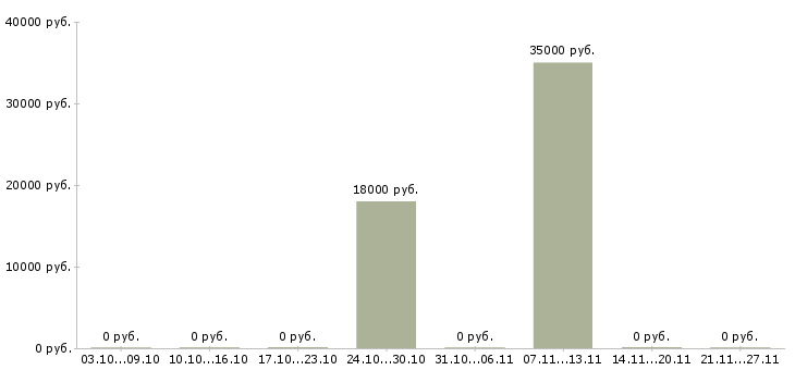 Вакансии технолог в пищевом производстве в Волгограде - Медиана зарплат технолог в пищевом производстве в Волгограде за 2 месяца