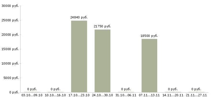 Вакансии технолог пищевого производства в Ульяновске - Медиана зарплат технолог пищевого производства в Ульяновске за 2 месяца