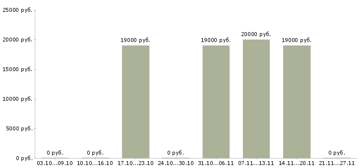 Вакансии технолог по общественному питанию в Челябинске - Медиана зарплат технолог по общественному питанию в Челябинске за 2 месяца