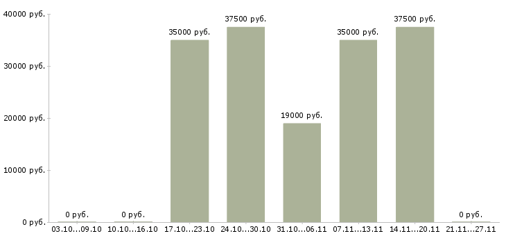 Вакансии транспорт логистика в Владимире - Медиана зарплат транспорт логистика в Владимире за 2 месяца
