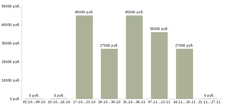 Вакансии требуется администратор в Махачкале - Медиана зарплат требуется администратор в Махачкале за 2 месяца