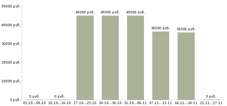 Вакансии требуется бухгалтер в Ангарске - Медиана зарплат требуется бухгалтер в Ангарске за 2 месяца