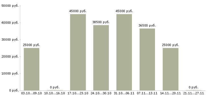 Вакансии требуется помощник в Волжском - Медиана зарплат требуется помощник в Волжском за 2 месяца
