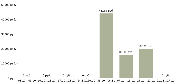 Вакансии упаковка оборудования в Волгограде - Медиана зарплат упаковка оборудования в Волгограде за 2 месяца