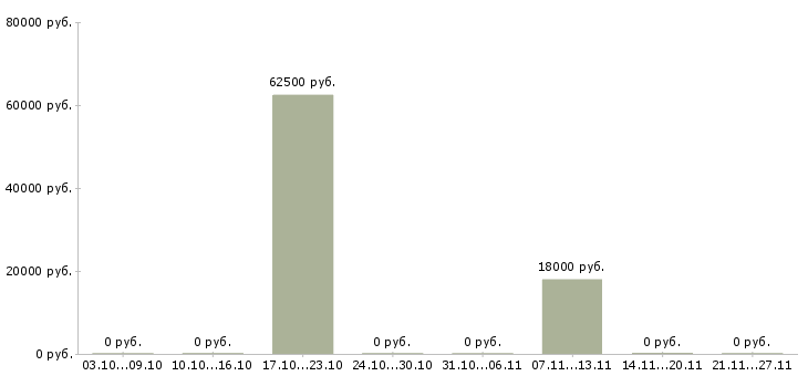 Вакансии упаковка оборудования в Иркутске - Медиана зарплат упаковка оборудования в Иркутске за 2 месяца