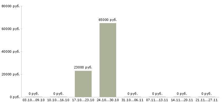 Вакансии упаковщик продуктов в Уфе - Медиана зарплат упаковщик продуктов в Уфе за 2 месяца