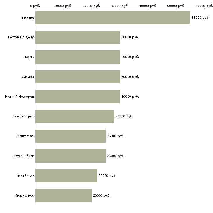 Поиск работы бизнес для людей-Медиана зарплаты для вакансии «бизнес для людей» в других городах