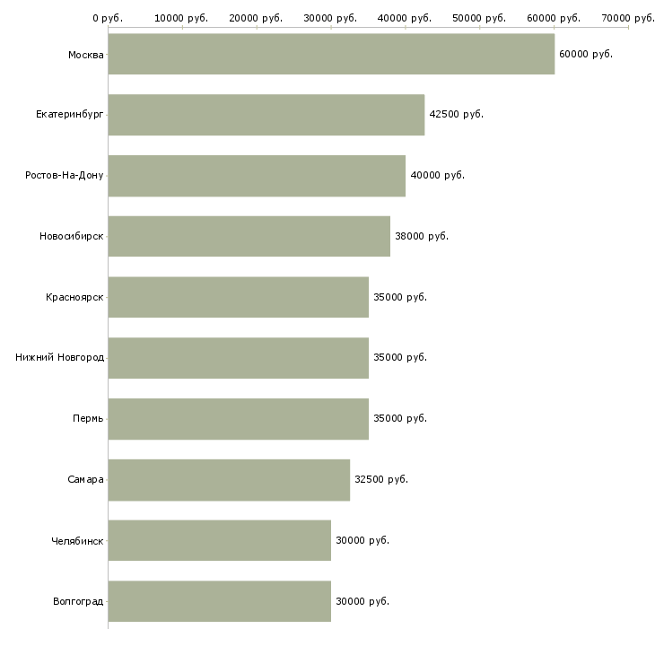 Поиск работы заместитель бухгалтера-Медиана зарплаты для вакансии «заместитель бухгалтера» в других городах