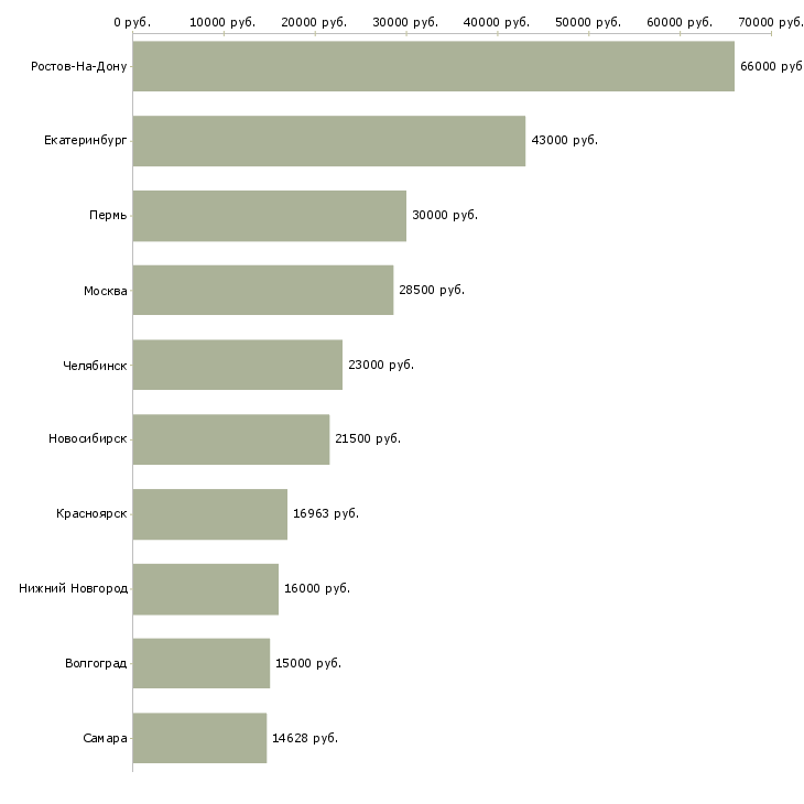 Поиск работы инспектор труда-Медиана зарплаты для вакансии «инспектор труда» в других городах