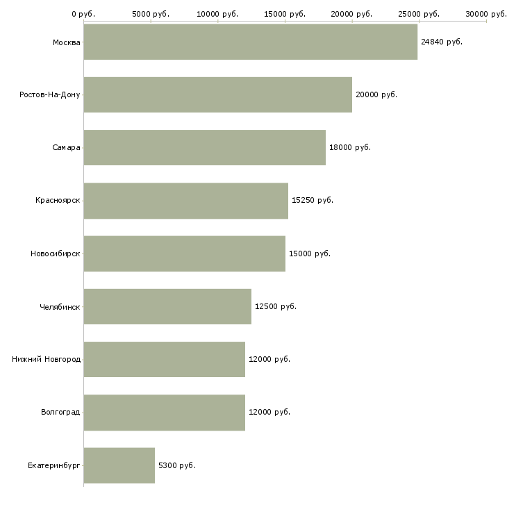 Поиск работы инструктор по физической культуре-Медиана зарплаты для вакансии «инструктор по физической культуре» в других городах
