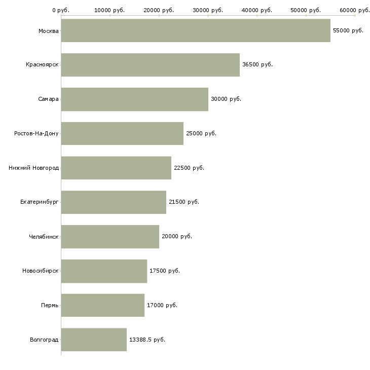 Поиск работы повар без опыта работы-Медиана зарплаты для вакансии «повар без опыта работы» в других городах